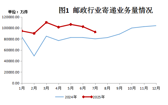2025年7月份博彩网站-博彩平台推荐省邮政行业运行情况